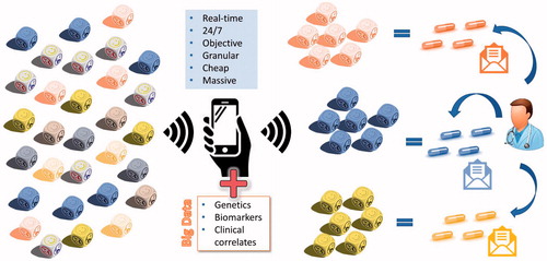 Figure 1. Mobile mental health: key factor on the route towards personalized psychiatry. The process and potential by which smartphones could become a game-changing factor on the route towards personalized psychiatry when combined with other types of data: collecting continuous usage patterns from smartphones might allow us to identify digital phenotypes which when merged with genetics, biomarkers, clinical correlates and other data sources could lead to better characterization of specific subgroups of people who might benefit from specific treatments.
