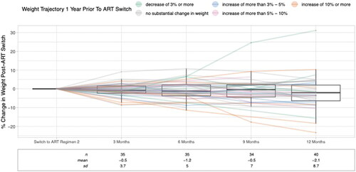 Figure 1. Percent change in weight following ART switch at 3, 6, 9, and 12 months. Colored lines represent the change in weight over the one year prior to ART switch. Mean and standard deviations are illustrated by box plots included for each time period.