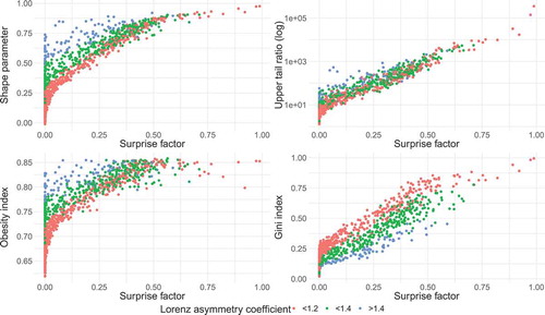 Figure 6. Scatter plots of upper tail indicator vs surprise factor f or 103 synthetic “true” distributions drawn from parent GEV distributions. Each of the 104 sampling distributions from the “true” distribution contains 50 values and the surprise factor is estimated for a 50-year event with α = 1.5.