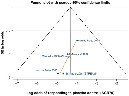 Figure 9 Funnel plot comparing the log odds of response across monotherapy study control arms: log odds of placebo control achieving ACR70.