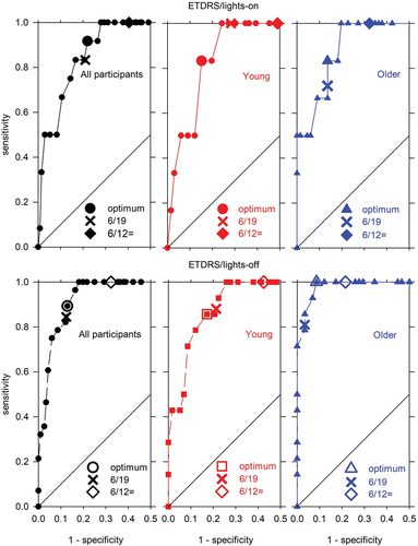 Figure 5. Receiver operating characteristics for the Acuidrive in estimating visual acuity poorer than 6/12=: (top) ETDRS/lights-on, (bottom) ETDRS light-off, (left) all participants, (middle) younger participants, and (right) older participants. Large symbols correspond to optimum visual acuity and crosses correspond to 0.50 logMAR (6/19). Horizontal scales are truncated to the range 0 to 0.5.