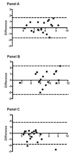 Figure 1 Bland-Altman plot showing the intra-observer differences against the mean Pulse wave velocity value of Sphygomocor (Panel A), Complior (Panel B), and Cardiac-ankle index VaSera (Panel C). Dotted line represents two standard deviations from the mean value.