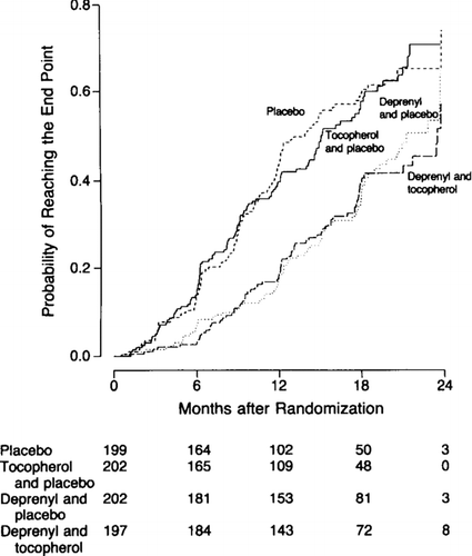 FIGURE 1.  The hazard ratio for the comparison of subjects taking deprenyl (with placebo or tocopherol) with subjects not taking deprenyl (placebo only or tocopherol with placebo) with respect to the risk of reaching the end point per unit of time is 0.50 (p < 0.001; 95 percent confidence interval, 0.41 to 0.62). The period of analysis was the time from base line to the last evaluation during treatment. The number of subjects evaluated in each group is shown under each time point. (Reproduced with permission from Reference [7]).