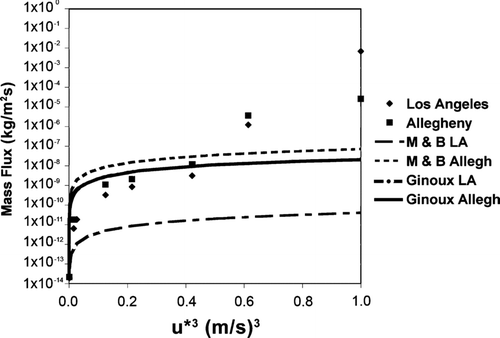 FIG. 2 Mass flux rates within the saltation layer plotted against u∗3. Conditions were modeled to match Los Angeles and Allegheny County soil shown by diamonds and squares, respectively. For comparison purposes, flux estimates are shown from the models of CitationMarticorena and Bergametti (1995) and CitationGinoux et al. (2001). The fraction of soil available for resuspension was assumed to be 0.2 in both cases. The Ginoux et al. lines are virtually identical for the two case studies illustrated.