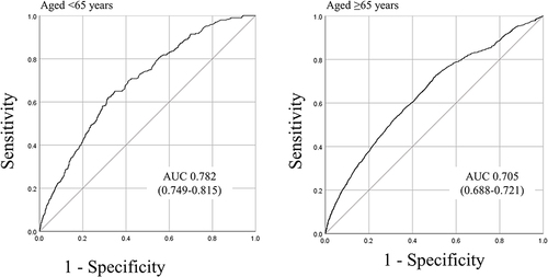 Figure 7 Receiver operating characteristic curves and areas under the curves (AUC) for the groups aged <65 years and ≥65 years in the validation set for SFRM2.1.