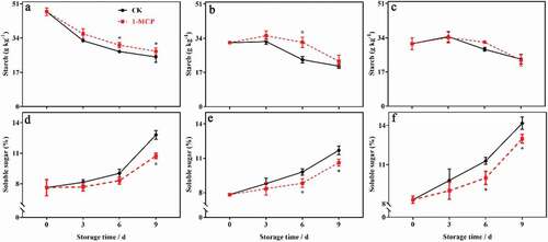 Figure 5. The effects of 1-MCP on starch and soluble sugar in different parts of kiwifruit