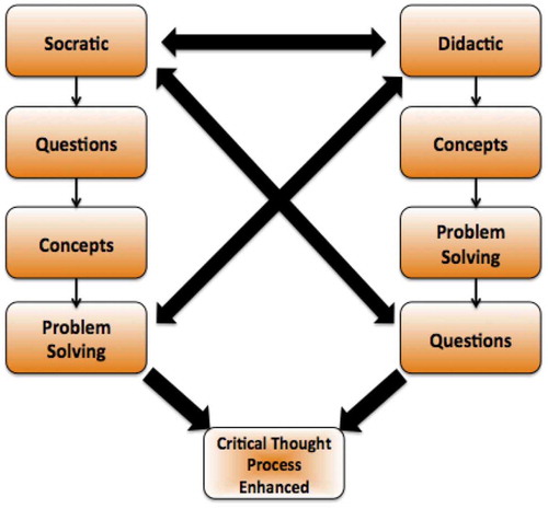 Figure 6. Interplay between Socratic teaching and Didactic teaching to engage the critical thought process Crogman et al. (Citation2015)