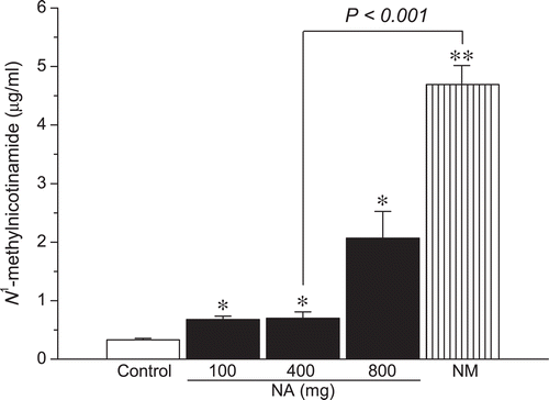 Figure 2.  Plasma N1-methylnicotinamide levels after nicotinic acid and nicotinamide load. *P < 0.01 and **P < 0.001 vs. control. NA, nicotinic acid; NM, nicotinamide.