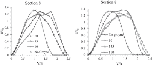 Figure 7. Variation of dimensionless streamwise velocity along the lateral direction with groyne type CG2 for different orientation of groynes: (a) 30º, 45º, 60º (b) 90º, 135º, 150º.