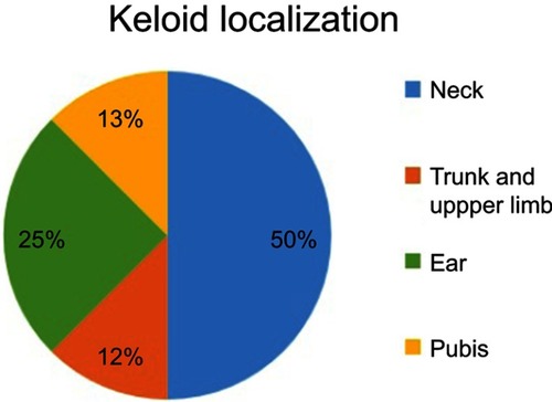 Figure 1 Keloid localization.