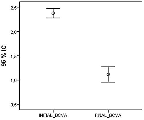 Figure 6 Boxplot chart of preoperative and final postoperative logMAR best corrected visual acuity.
