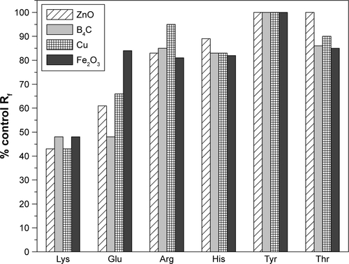 Figure S2 TLC migration of amino acids and the change in migration distance relative to the solvent front (Rf) in the presence of each NP.Abbreviations: TLC, thin layer chromatography; NP, nanoparticle; Lys, lysine; Glu, glutamate; Arg, arginine; His, histidine; Tyr, tyrosine; Thr, threonine.