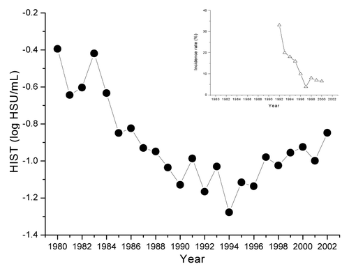 Figure 1. Change in annual mean residual HS activity of DTaP batches and local reactions to the booster dose with DTd. Annual geometric means of HS activity (●) of DTaP batches used for primary immunization were determined shortly after them being manufactured. Detoxification processes for aP antigens were revised from the mid-1980s without changing other specifications for DTaP. Local reactions following DTd booster in adolescents at the age of 11–12 y* were monitored from 1992 to 2000 in cohorts from Hisayama-cho, Fukuoka, Japan.Citation13 The number of adolescents (in brackets) who received the booster in these cohorts from 1992 to 2000 were 1992 (368), 1993 (986), 1994 (1170), 1995 (175), 1996 (150), 1997 (56), 1998 (310), 1999 (313), and 2000 (146). (△) is the percentage of local reaction incidence at the injection sites determined by size of area of redness of ≥5 cm in diameter observed 2 d after the booster; *The vaccination program in Japan was temporarily suspended due to 2 cases of severe adverse events after DTwP vaccination in 1975 and resumed 3 mo later to start at 2 y of age until revision of the immunization schedule in 1994 to start at 3 mo of age. Therefore all children in this surveillance study were immunized with DTaP at 2 y of age with the subsequent 3 doses at 3 to 8 wk intervals with an additional dose 12 to 18 mo later (primary immunization).