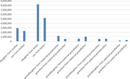 Figure 3. The family relationship between donor and recipient, gift amount. Source: Gilda.