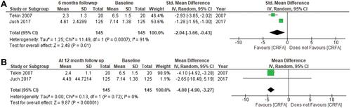 Figure 6 (A) Single-arm meta-analysis of functional status (ODI) of radiofrequency neurotomy at 6-month follow-up in sham control trials. (B) Single-arm meta-analysis of functional status (ODI) of radiofrequency neurotomy at 12 month follow-up in sham control trials.
