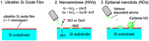 Figure 3. Ultrathin Si oxide film technique for epitaxial growth of NDs.