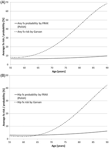 Figure 1. Changes in any fracture risk/probability (A) and hip fracture risk/probability (B) over age range. The curves demonstrate trends of the relations between calculated fracture risk/probability and age in individual subjects of the study cohort.