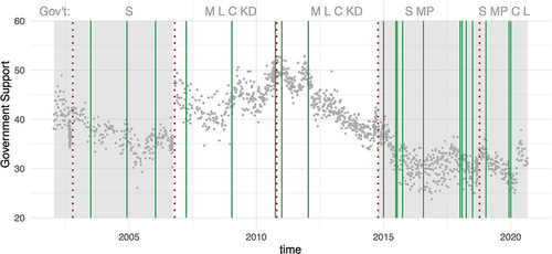 Figure 1. The development of government support over time in Sweden, with the introduction of environmental policies, and terms of government. Government support from polling data is displayed in gray dots, red dashed lines indicate elections, green lines indicate the timing of climate policy intervention, and the governing parties are on the top. Gray shades indicate terms with different party blocks in government. Legend for governing parties: –S - Social Democratic Party, –M - Moderate Party, –L - Liberals, –C - Centre Party, –KD - Christian Democrats, –MP - Green Party Source: own representation based on polling data.