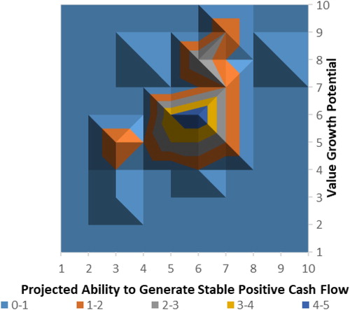 Figure 7. Real estate portfolio analysis matrix depicting the number of transactions with assets classified as ‘value-added’ by the panel of experts.Source: Own elaboration.