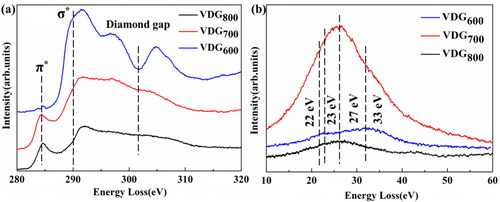 Figure 2. (a) core-loss EELS spectra and (b) plasmon-loss EELS spectra of VDG films.