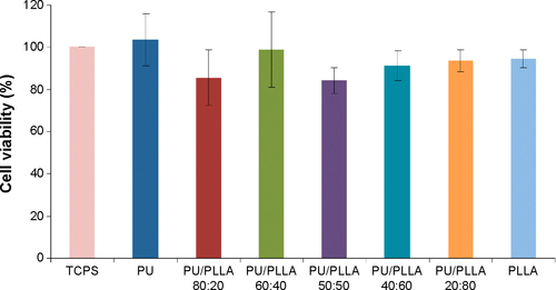 Figure S3 Cytocompatibility assay for different polyurethane (PU)/poly-l-lactic acid (PLLA) blends of scaffold. Viability of KG1a cells cultured on different polymeric scaffolds was measured using alamarBlue® assay. Different scaffolds made of various ratios of PU and PLLA showed similar cell viability to that of cells cultured on a tissue cell culture system (TCPS).