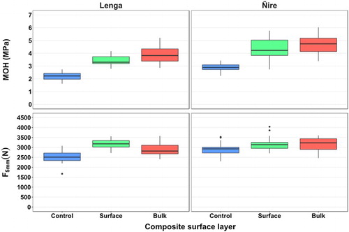 Figure 6. Hardness of three-layer composites with non-densified (control), surface densified (surface), and bulk-densified (bulk) surface layers. The left facets used lenga for the upper and lower laminates and the right facets used ñire laminates. Control specimen laminates were not densified.