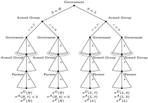 Figure 2. Game tree.