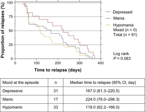 Figure 2 Kaplan–Meier analysis of time to relapse categorized by types of mood at the relapse episode.