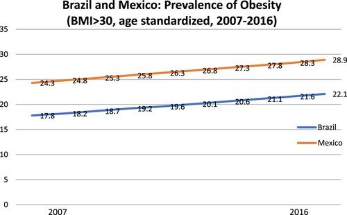 Figure 1. Brazil and Mexico: Prevalence of Obesity (BMI > 30, age standardized, 2007–2016). Source: WHO, 2019, Global Health Observatory data repository.