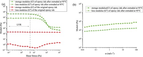 Figure 12. Storage modulus (G′) and loss modulus (G″) of the epoxy ink after reaction for 9.8 s (a) in the stress sweep measurements from 0.1 to 1000 Pa and (b) in the frequency sweep measurements from 100 to 0.01 rad/s. For comparison, G′ and G″ of the original epoxy ink without microwave assistance are also shown.