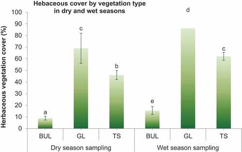 Figure 7. Herbaceous cover by vegetation types (BUL = bush land; GL = grassland; TS = tree Savannah) measured in the dry and wet seasons (letters on error bars indicate significant difference at α = 0.05).