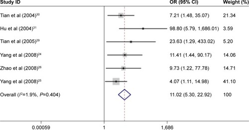 Figure 2 Meta-analysis for p14ARF expression and non-small-cell lung cancer risk.