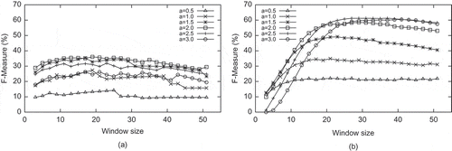 Figure 17. F-measure of landslide detection derived from COSMO-SkyMed with a 5 × 5 Frost filter (a is a coefficient for threshold). (a) Backscattering coefficient difference and (b) intensity correlation.