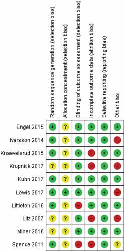 Figure 2. Methodological quality of included studies.