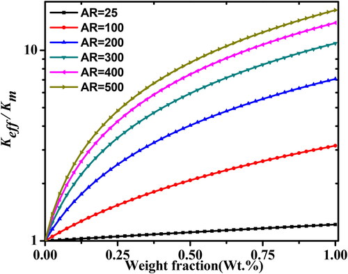 Figure 9. Thermal conductivity of nanocomposites with varying aspect ratio(λ) of randomly oriented MWCNTs loading up to 1 wt.%.