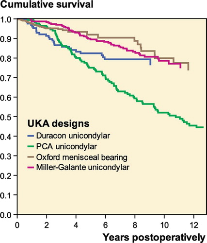 Figure 2. Cox-adjusted survival curves of 1,736 UKAs in patients with primary osteoarthritis. UKA design served as the strata factor. The endpoint was defined as revision for any reason. Adjustment has been made for age and sex.