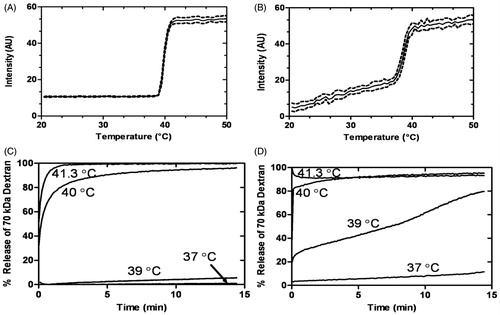 Figure 1. Time and temperature-dependence of a high MW cargo release (70 kDa dextran-FITC; 25 mg/mL) from LTSLs in HEPES buffer (A and C) and in human plasma (B and D). Data are mean ± SEM, n = 3.