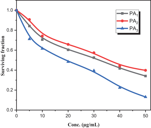 Figure 8. Inhibitory effects of PA1, PA2 and PA3 on colon carcinoma cell lines in vitro.