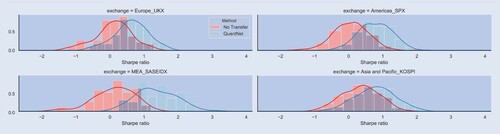 Figure A6. Histogram of Sharpe ratio of SPX Index, UKX Index, KOSPI Index, and SASEIDX Index contrasting QuantNet and No Transfer strategies.