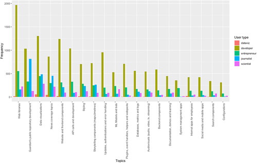 Figure 5. Frequency of user types interacting with topicsa.aIn Figure 5, the frequency is calculated through a count of topic categories observed across the different types of users.