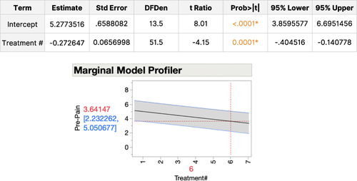 Figure 4 Mixed Model Results as a Function of Treatment Number. This statistical analysis consists of 24 patients over 7 weeks of treatment. The asterisk denotes that this probability was determined using a 2-sided statistical test. The different color text was provided to highlight the statistical significance of the data. Figure 5 shows a Marginal Model Profiler plot. This illustrates how our chosen predictor variable, number of treatments, influences the response variable, pre-pain score, when all other predictor variables are held at their average values. The plot suggests that as number of treatment increases, the pre-pain score decreases, indicating a negative correlation between these variables.