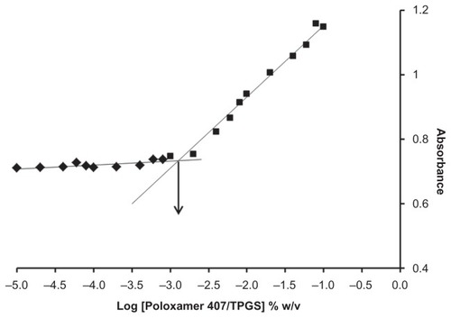 Figure 1 Plot of ultraviolet absorbance of I2 versus concentration of Poloxamer 407/TPGS mixed micelles (molar ratio 3:7) in water. Critical micelle concentration value was calculated by corresponding polymer concentration at which a sharp increase in absorbance is observed.Abbreviation: TPGS, D-α-Tocopheryl polyethylene glycol 1000 succinate.