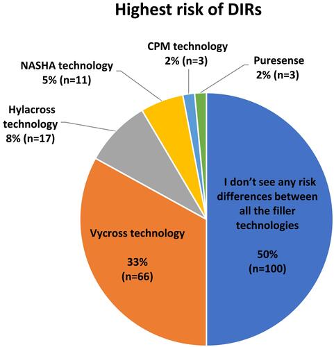 Figure 3 Practitioners’ perception on the risk of DIRs among different HA fillers technologies.