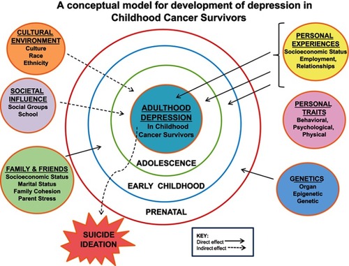 Figure 1 A conceptual model for the development of depression in childhood cancer survivors (CCS). Building on the framework developed by Kaye EC, Brinkman TM, Baker JN,Citation26 we provide a simplified conceptual model for the development of depression in childhood cancer survivors. This proactive model can be used for diagnosing and providing care before the potential onset of depression in CCS. This conceptual model focuses on six variables that can trigger the onset of depression in CCS from the prenatal period to adulthood.