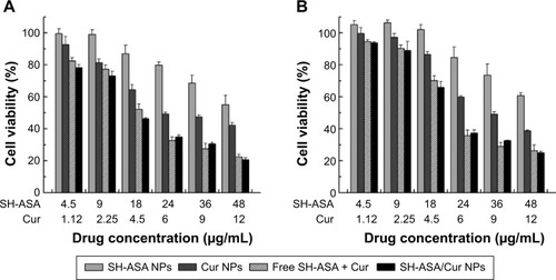 Figure 9 Anticancer abilities of different formulations containing SH-ASA and/or Cur against SKOV3 and ES-2 cells after treatment for 48 hours.Notes: (A) SKOV3 cells; (B) ES-2 cells.Abbreviations: SH-ASA, SH-aspirin; NPs, nanoparticles; Cur, curcumin.