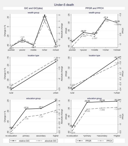 Figure 6. Change in under-five death rate.