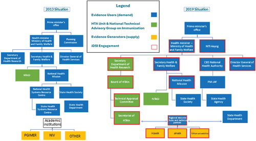 Figure 1. MOHFW organizational charts before and after HTAIn formation: 2013 and 2019.Notes: Boxes highlighted in red reflect the network development. PM-JAY refers to Ayushman Bharat Pradhan Mantri Jan Arogya Yojana, the national health insurance program. JIPMER refers to Jawaharlal Institute of Postgraduate Medical Education and Research. PGIMER refers to Postgraduate Institute of Medical Education and Research. CMC Vellore refers to Christian Medical College Vellore. Regional resource hubs and technical partners were established and expanded after the creation of the MTAB and HTAIn.