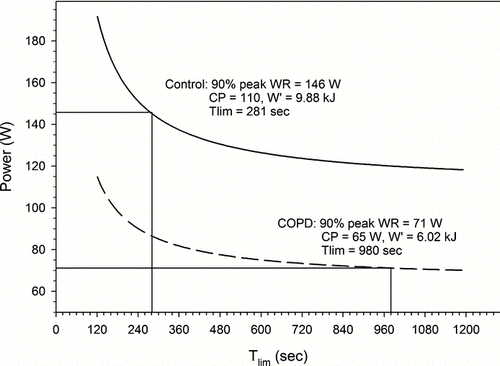 Figure 1 The power duration relationships derived from data collected by Neder et al. (Citation[9]) from study of a group of 8 male COPD patients and a group of 10 age-matched healthy male controls. The curves were constructed from the average values of the critical power (CP) and the curvature constants (W') of the individuals in the two groups. Horizontal and vertical lines indicate the exercise durations (Tlim) that would be predicted in response to a constant work rate (WR) equal to 90% of the peak work rate in the two groups. Note that, despite a much lower peak work rate and lower critical power, the tolerated duration at 90% of peak work rate is much greater in the COPD group.