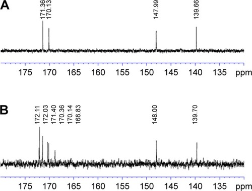 Figure 4 13C NMR spectra of (A) TPGS and (B) TPGS-DTPA synthesized via microwave technology.Abbreviations: DTPA, diethylenetriaminepentaacetic acid; NMR, nuclear magnetic resonance; TPGS, d-α-tocopherol polyethylene glycol 1000 succinate.