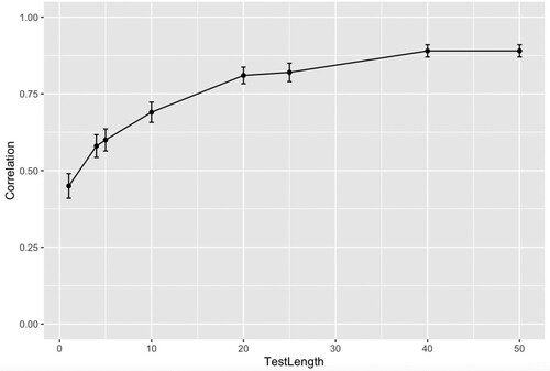 Figure 4. Correlations between true scores and final ability estimates in test simulations of different lengths. Note. Test Length is represented by number of items. Correlation represents Pearson’s Correlation Coefficient statistic (r). Error bars represent standard error of the correlation coefficient.